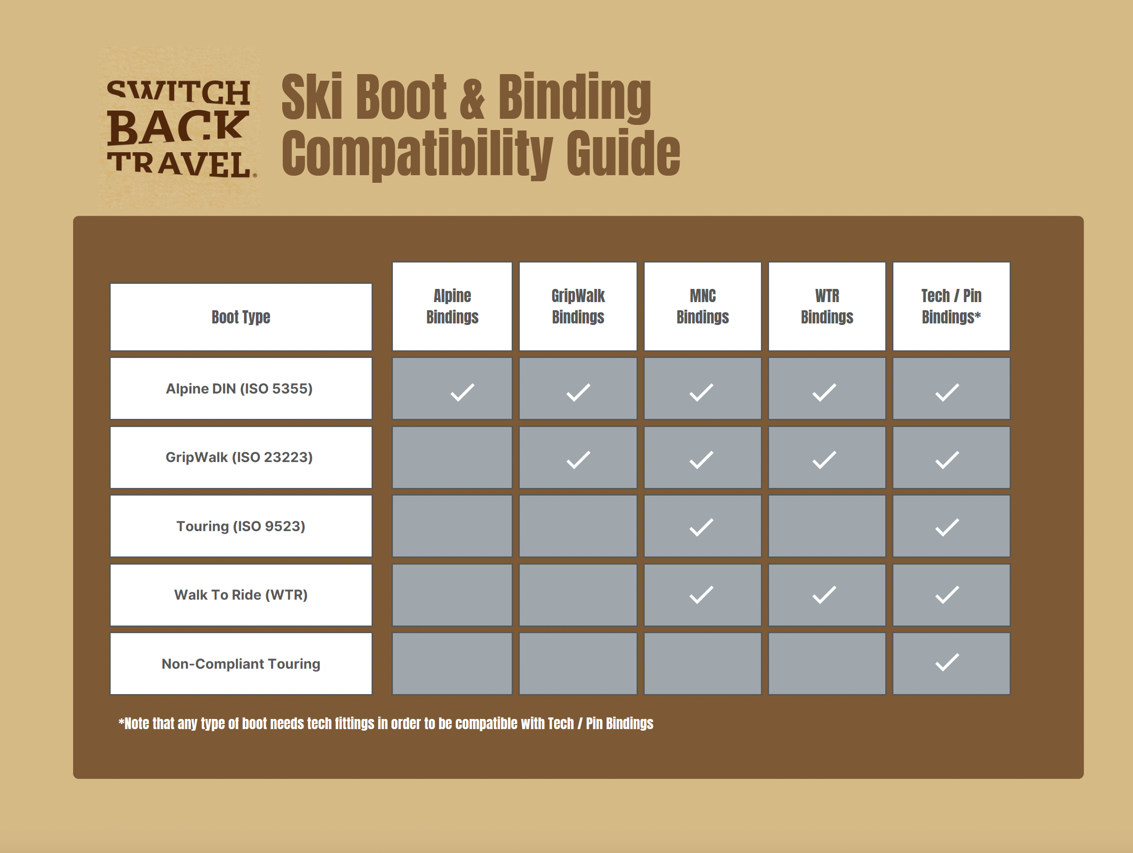 A chart showing the compatibilities of different ski boots and bindings.